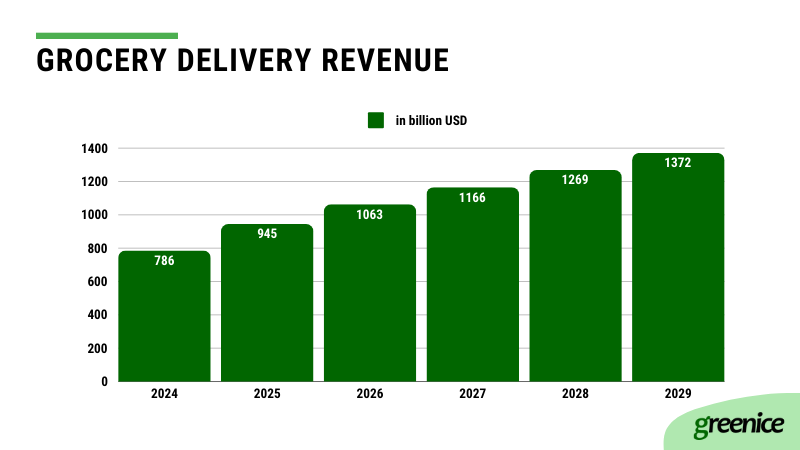 Grocery delivery revenue
